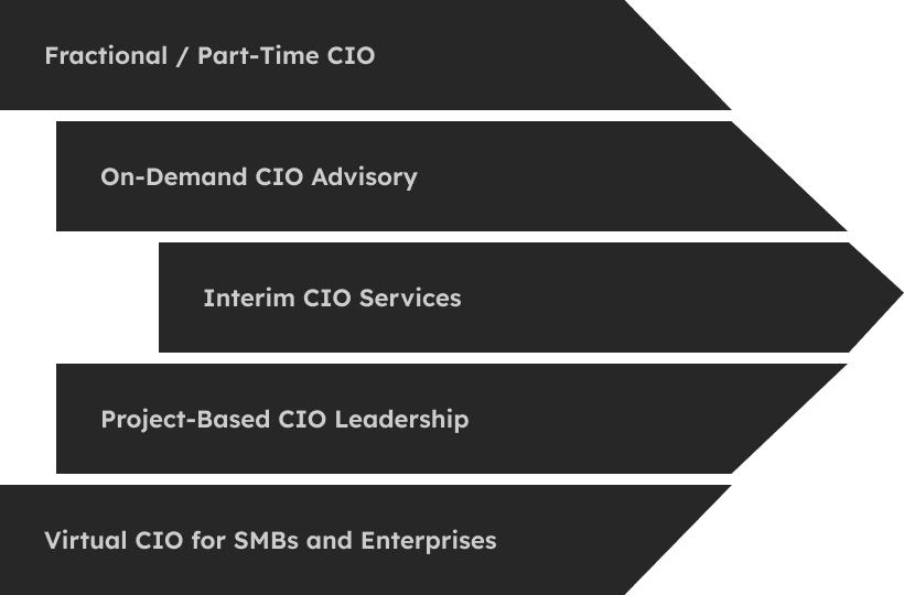 PLM Engagement Models